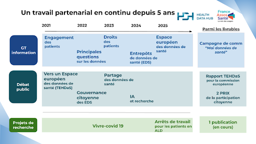 Un travail partenarial avec France Assos Santé