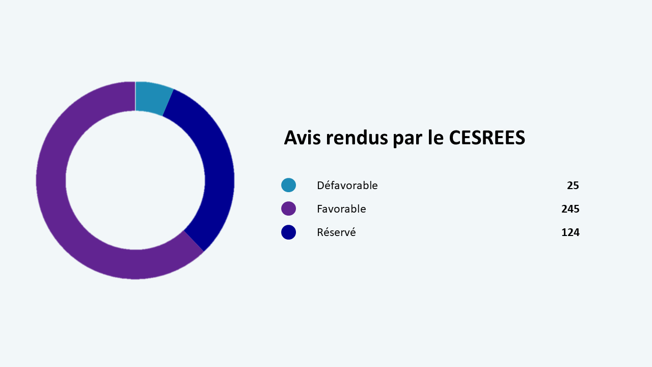 Avis du CESREES