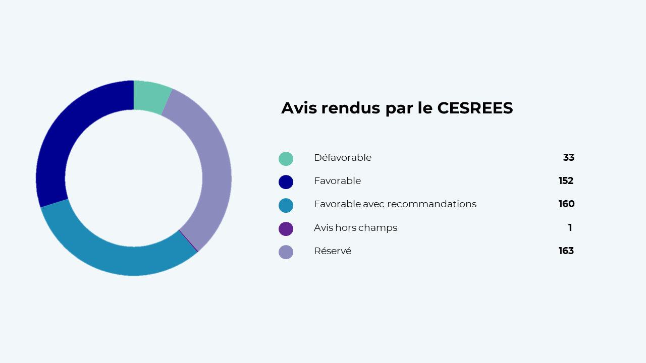 Avis rendus par le CESREES