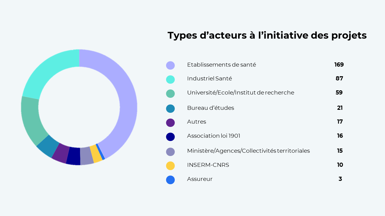 Types d'acteurs à l'initiative des projets