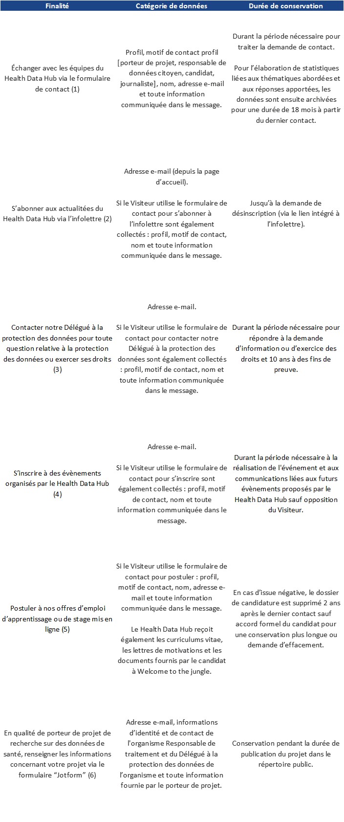 Conservation des données